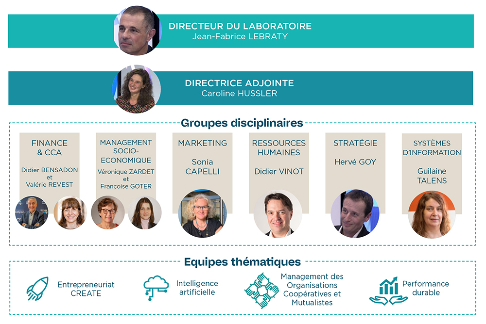 Organigramme du Laboratoire de Recherche Magellan @iaelyon