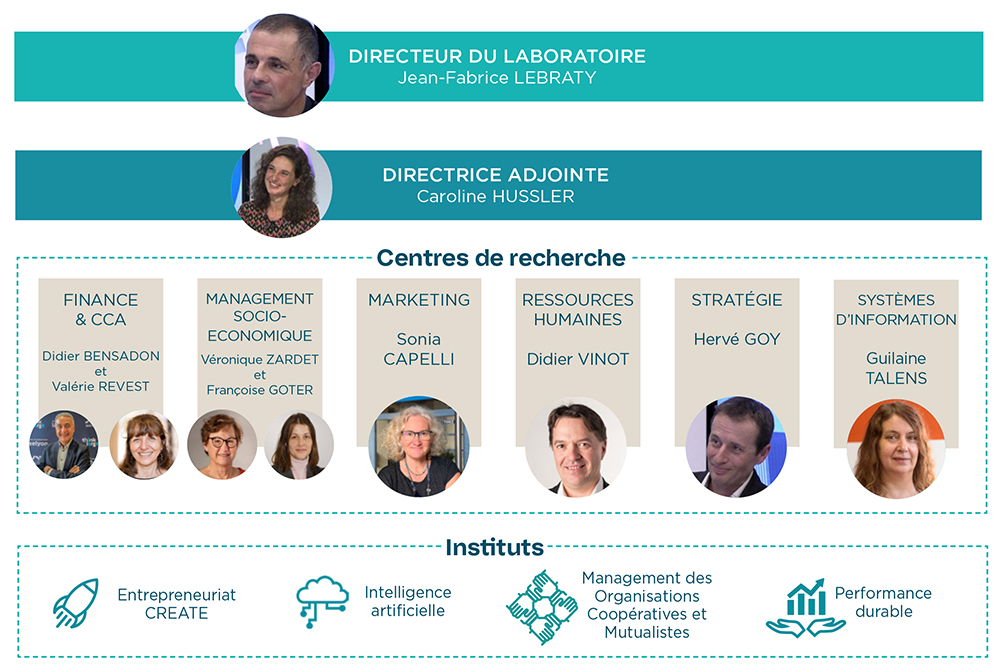 Organigramme du Laboratoire de Recherche Magellan @iaelyon