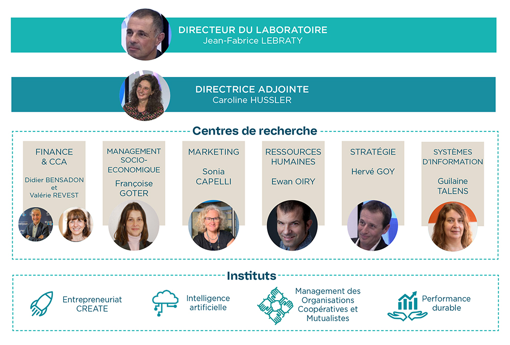 Organigramme du Laboratoire de Recherche Magellan @iaelyon